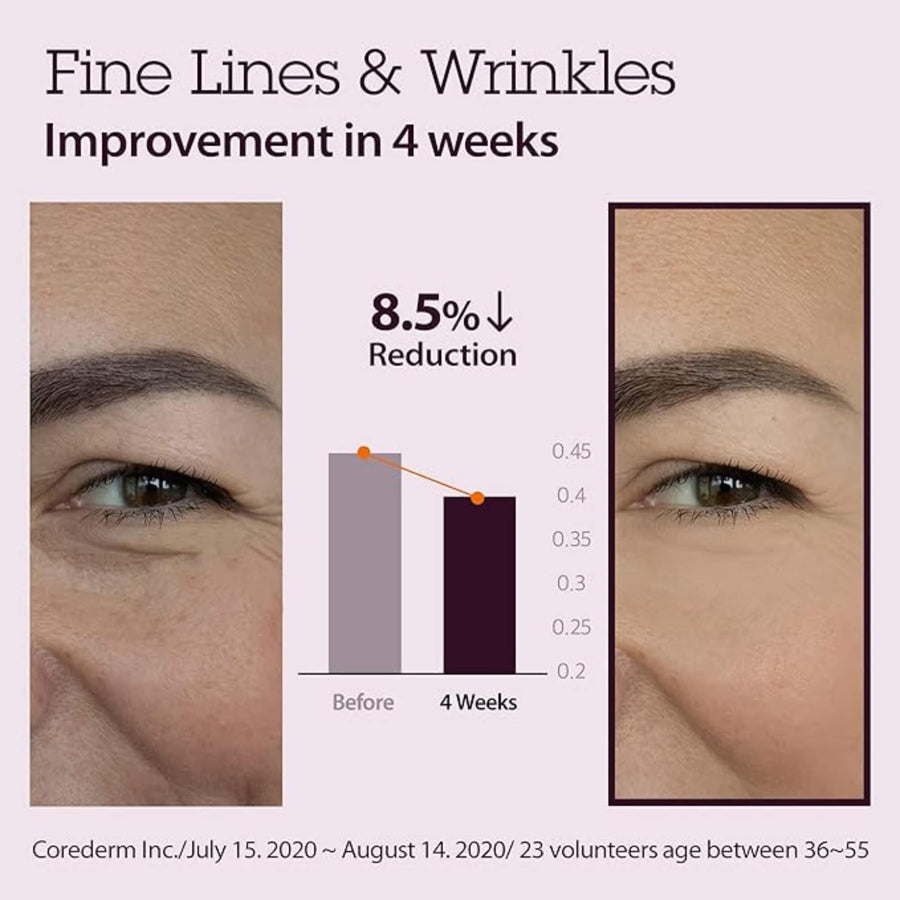 Before and after results showing 8.5% reduction in fine lines and wrinkles with Blithe Pressed Serum Tundra Chaga after 4 weeks