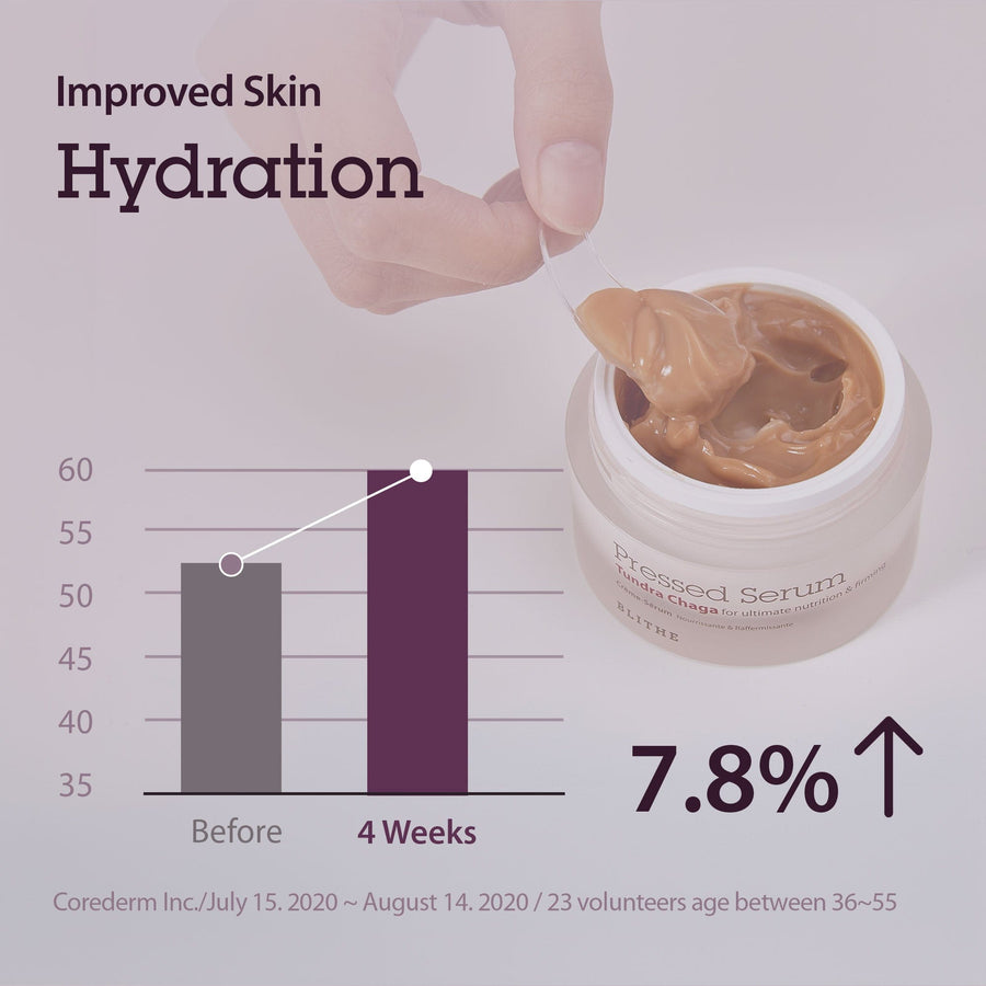A graphic showing how Pressed Serum Tundra Chaga cream is shown to improve skin hydration in clinical tests